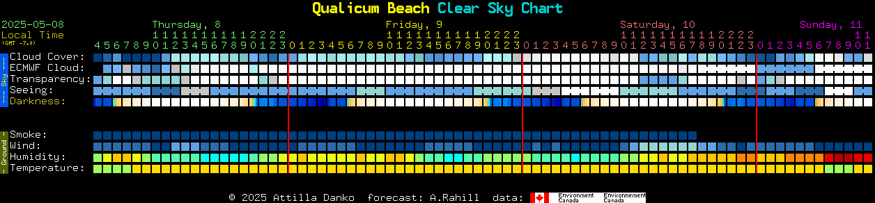 Current forecast for Qualicum Beach Clear Sky Chart