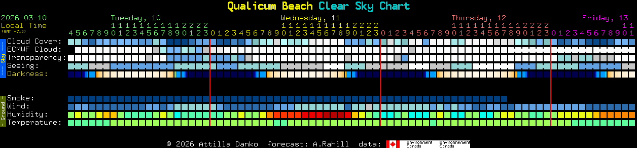 Current forecast for Qualicum Beach Clear Sky Chart