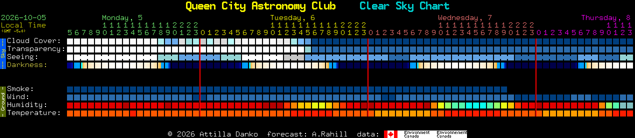 Current forecast for Queen City Astronomy Club Clear Sky Chart