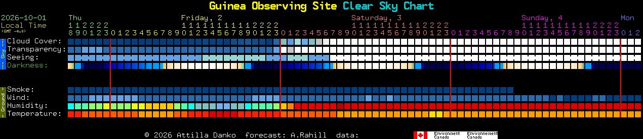 Current forecast for Guinea Observing Site Clear Sky Chart
