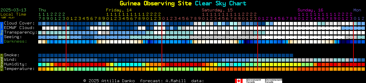 Current forecast for Guinea Observing Site Clear Sky Chart