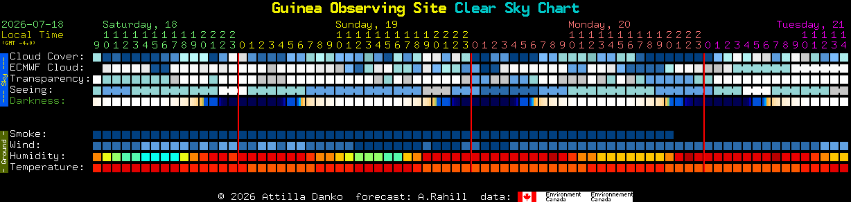 Current forecast for Guinea Observing Site Clear Sky Chart