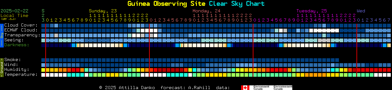 Current forecast for Guinea Observing Site Clear Sky Chart