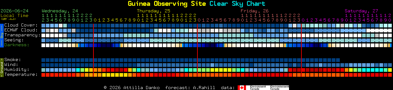 Current forecast for Guinea Observing Site Clear Sky Chart