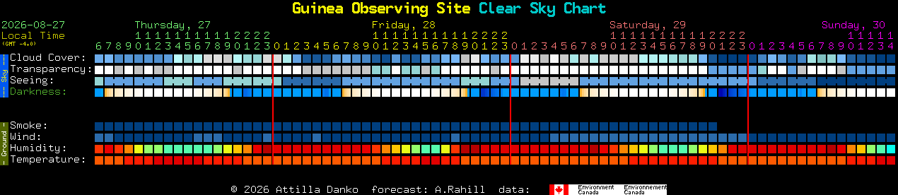 Current forecast for Guinea Observing Site Clear Sky Chart