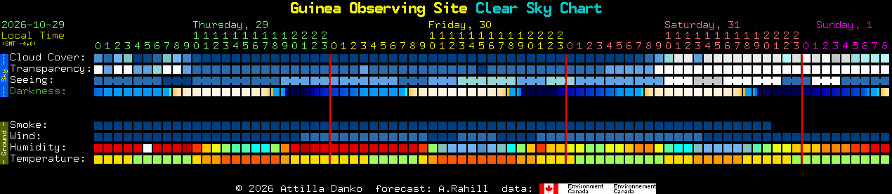 Current forecast for Guinea Observing Site Clear Sky Chart