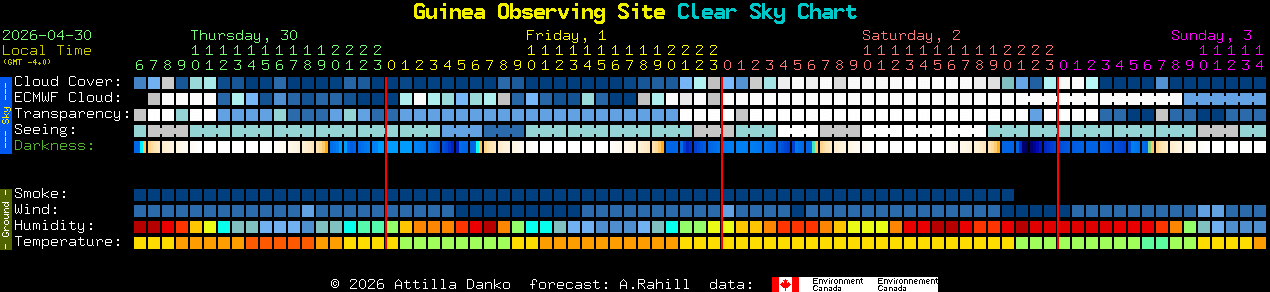 Current forecast for Guinea Observing Site Clear Sky Chart