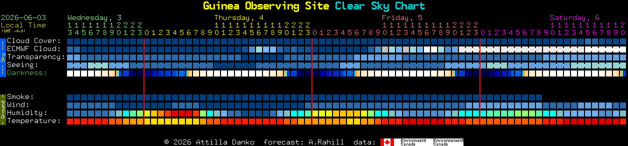 Current forecast for Guinea Observing Site Clear Sky Chart