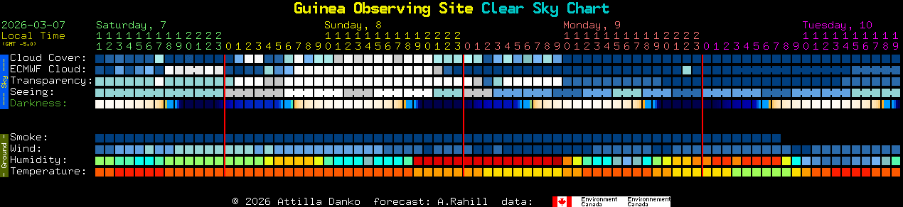 Current forecast for Guinea Observing Site Clear Sky Chart