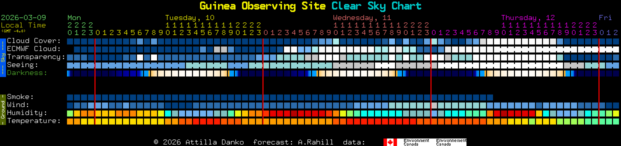 Current forecast for Guinea Observing Site Clear Sky Chart