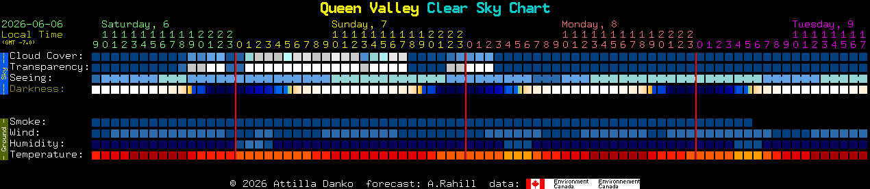 Current forecast for Queen Valley Clear Sky Chart