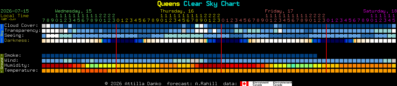 Current forecast for Queens Clear Sky Chart