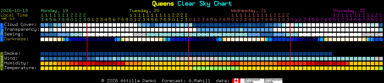 Current forecast for Queens Clear Sky Chart