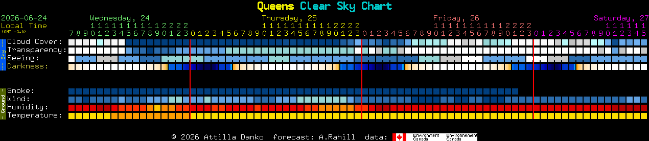 Current forecast for Queens Clear Sky Chart
