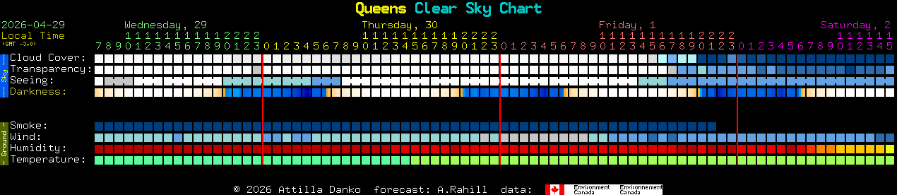Current forecast for Queens Clear Sky Chart