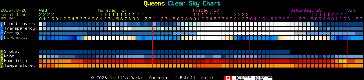 Current forecast for Queens Clear Sky Chart
