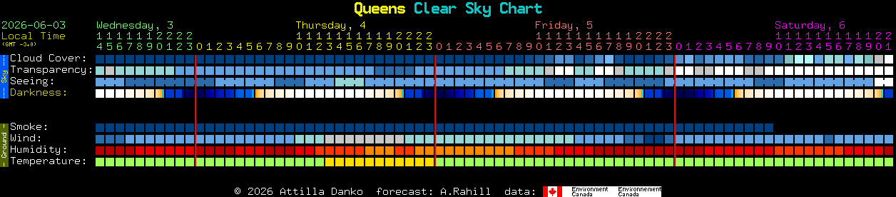 Current forecast for Queens Clear Sky Chart