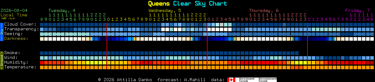 Current forecast for Queens Clear Sky Chart