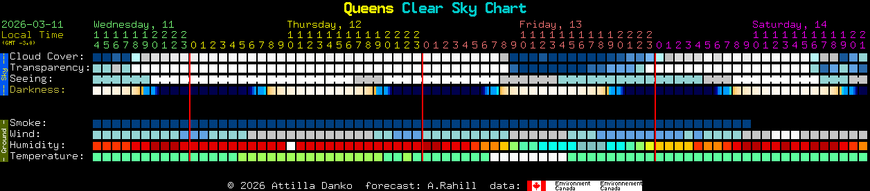 Current forecast for Queens Clear Sky Chart