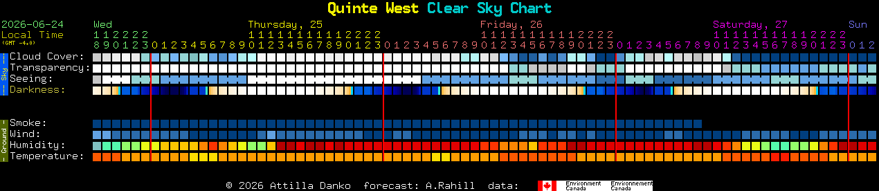 Current forecast for Quinte West Clear Sky Chart