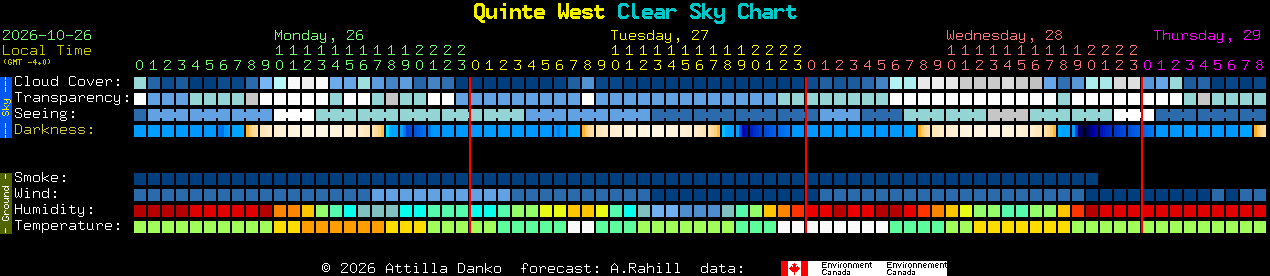 Current forecast for Quinte West Clear Sky Chart