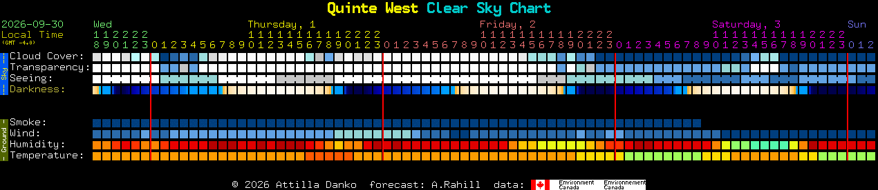 Current forecast for Quinte West Clear Sky Chart
