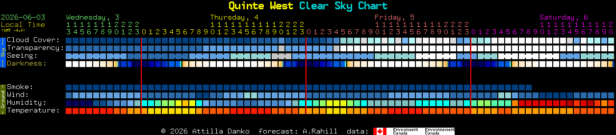 Current forecast for Quinte West Clear Sky Chart