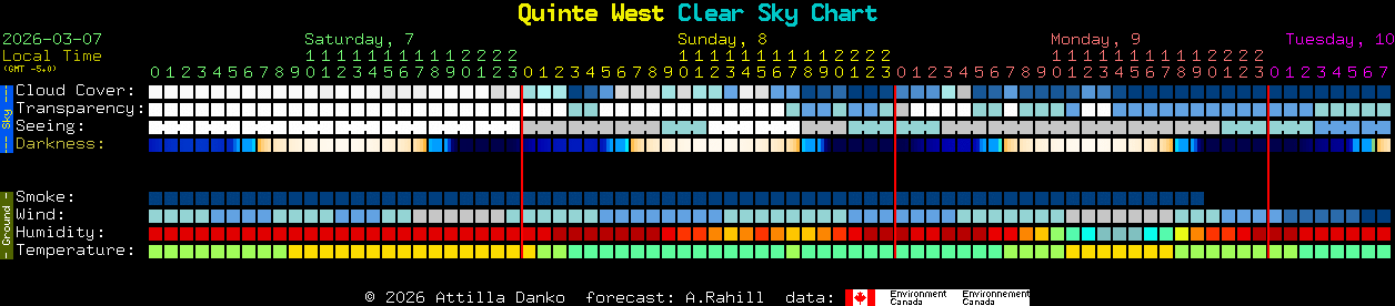 Current forecast for Quinte West Clear Sky Chart