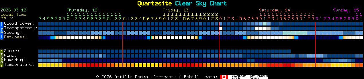 Current forecast for Quartzsite Clear Sky Chart