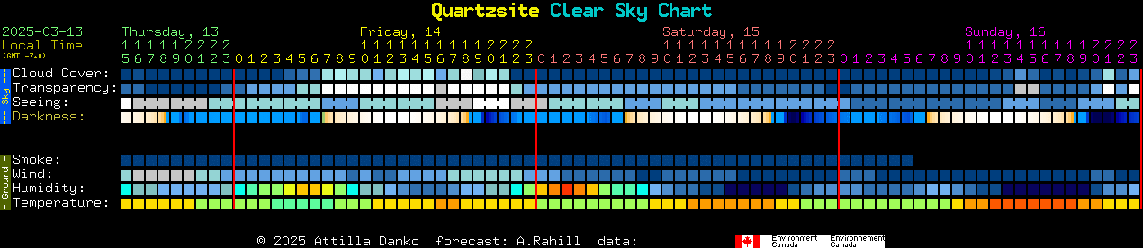 Current forecast for Quartzsite Clear Sky Chart