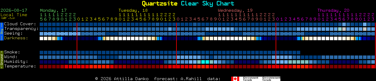 Current forecast for Quartzsite Clear Sky Chart