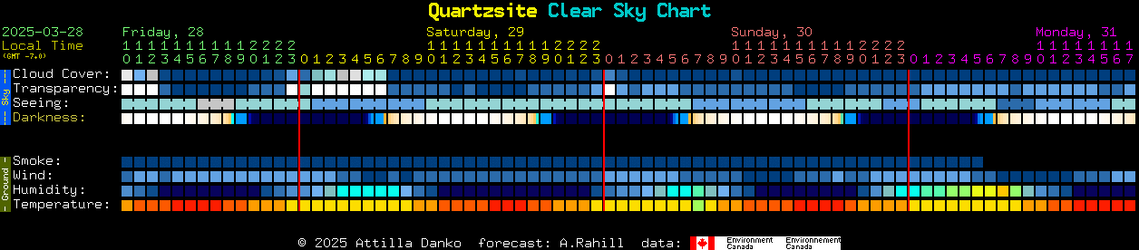 Current forecast for Quartzsite Clear Sky Chart