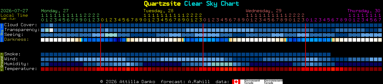 Current forecast for Quartzsite Clear Sky Chart