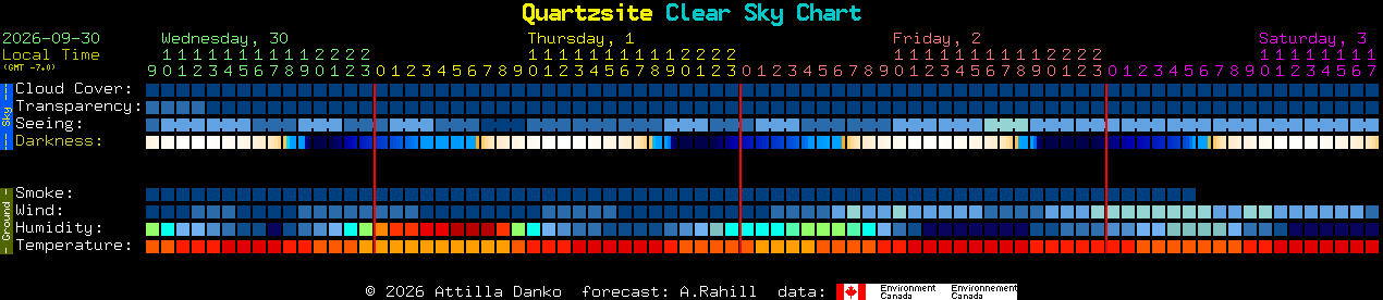 Current forecast for Quartzsite Clear Sky Chart