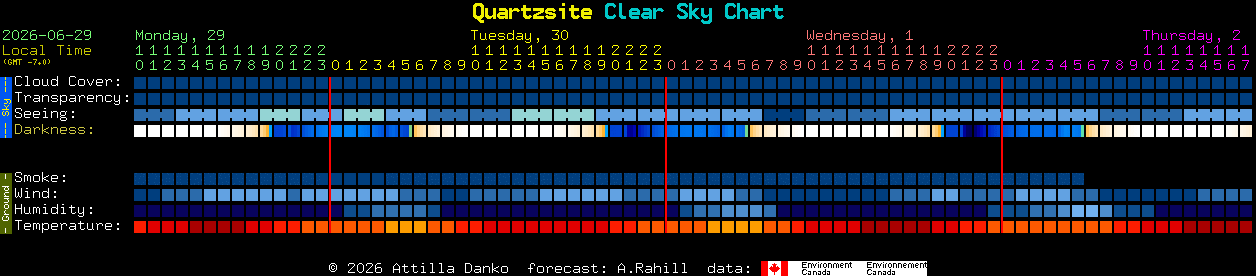 Current forecast for Quartzsite Clear Sky Chart