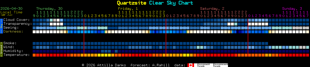 Current forecast for Quartzsite Clear Sky Chart