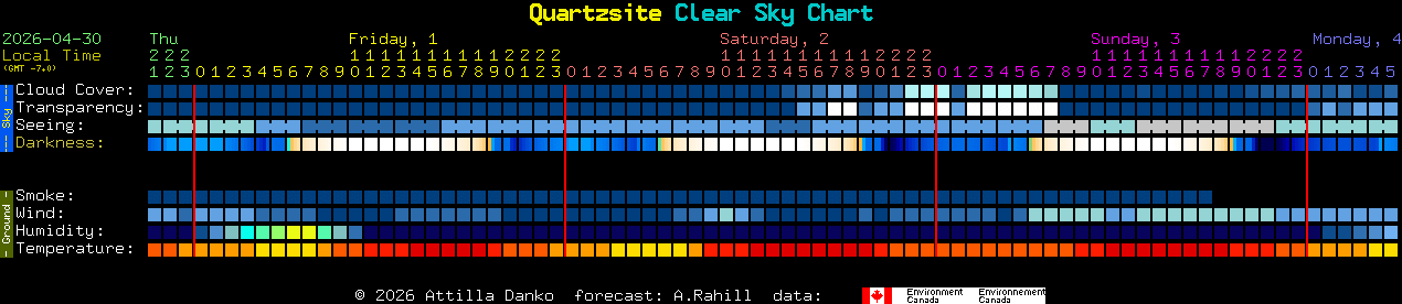 Current forecast for Quartzsite Clear Sky Chart