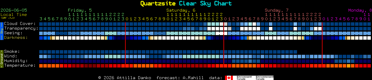 Current forecast for Quartzsite Clear Sky Chart