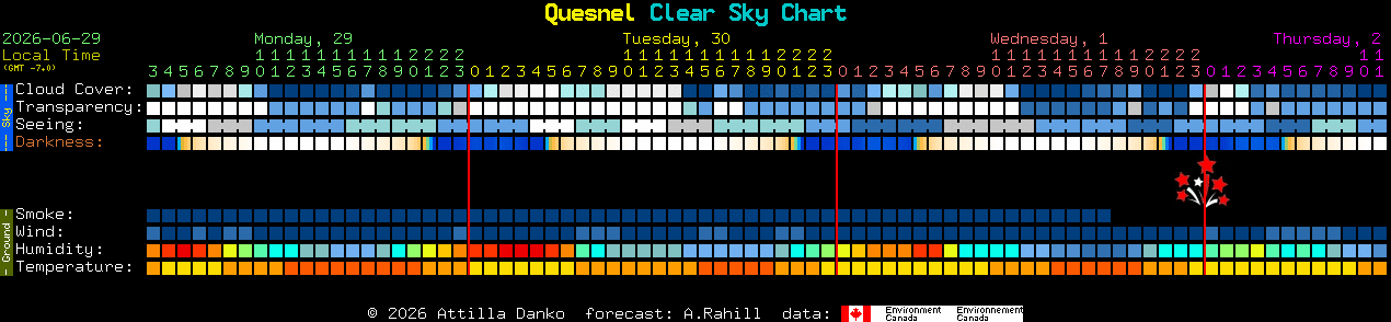 Current forecast for Quesnel Clear Sky Chart