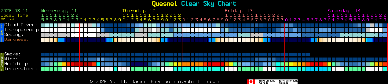 Current forecast for Quesnel Clear Sky Chart