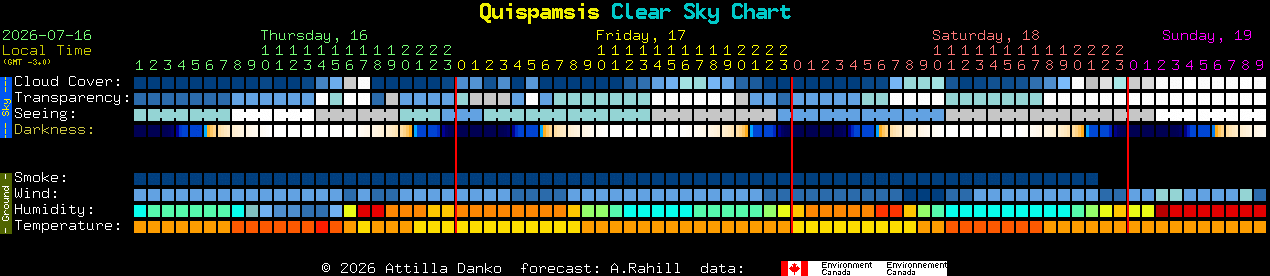 Current forecast for Quispamsis Clear Sky Chart