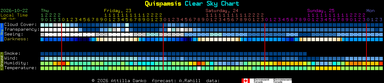 Current forecast for Quispamsis Clear Sky Chart