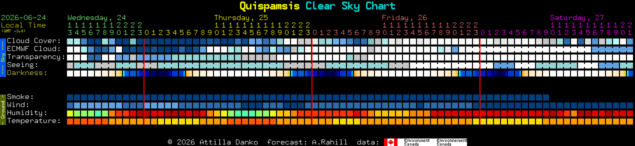 Current forecast for Quispamsis Clear Sky Chart