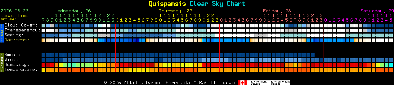 Current forecast for Quispamsis Clear Sky Chart