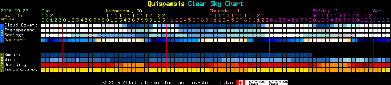 Current forecast for Quispamsis Clear Sky Chart
