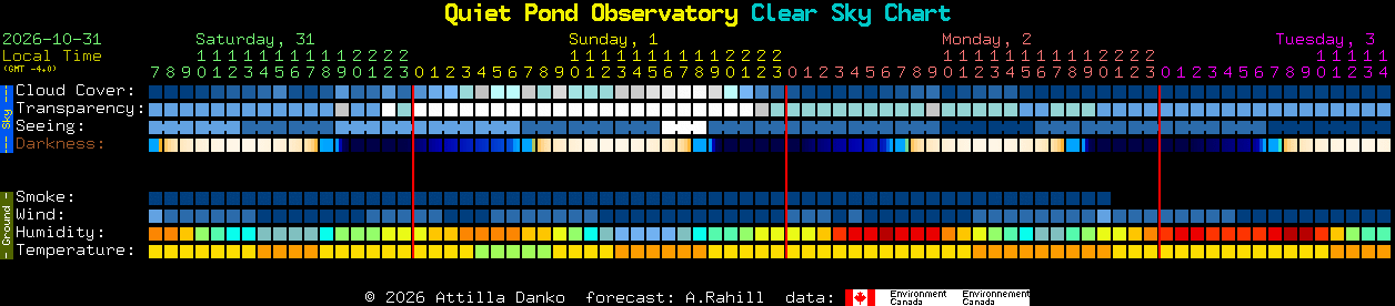 Current forecast for Quiet Pond Observatory Clear Sky Chart