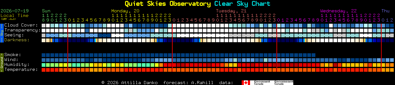 Current forecast for Quiet Skies Observatory Clear Sky Chart