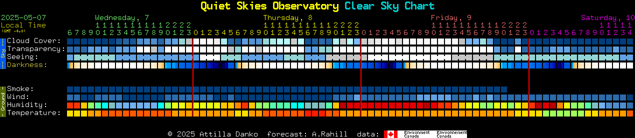 Current forecast for Quiet Skies Observatory Clear Sky Chart