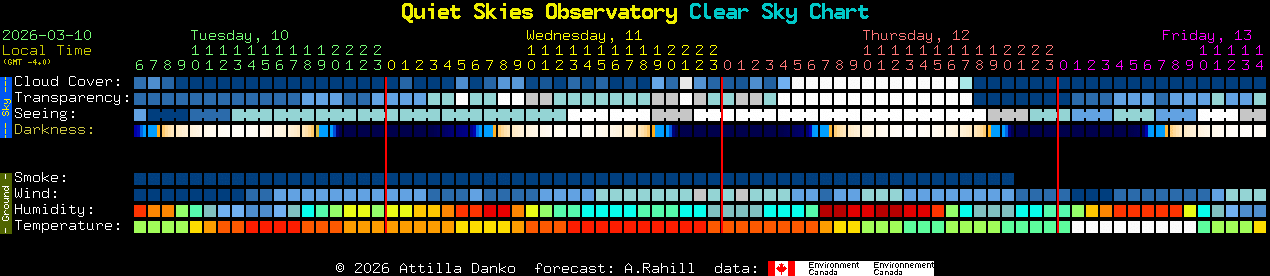 Current forecast for Quiet Skies Observatory Clear Sky Chart