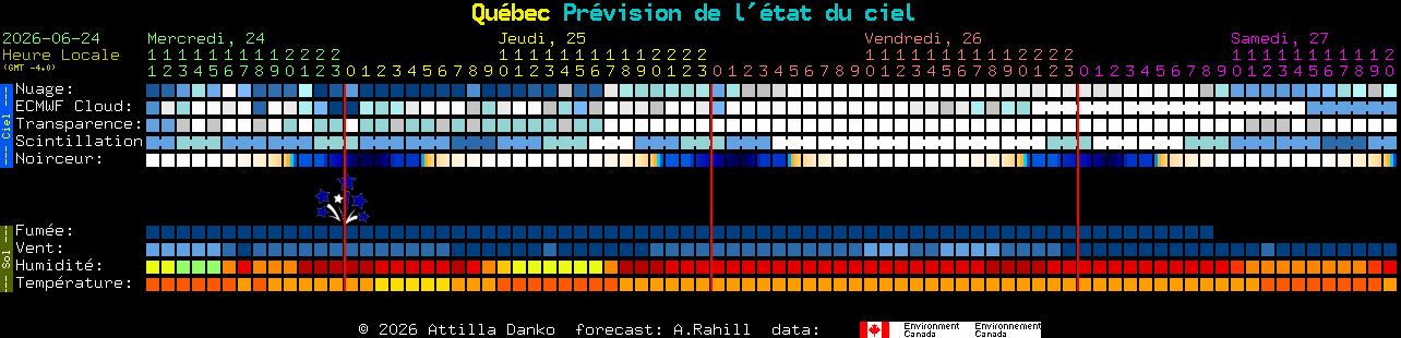 Current forecast for Qu�bec Clear Sky Chart